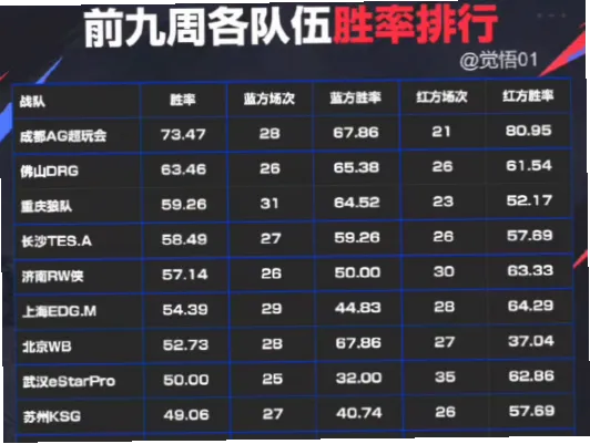 哪些队伍冲刺期胜率超60%？