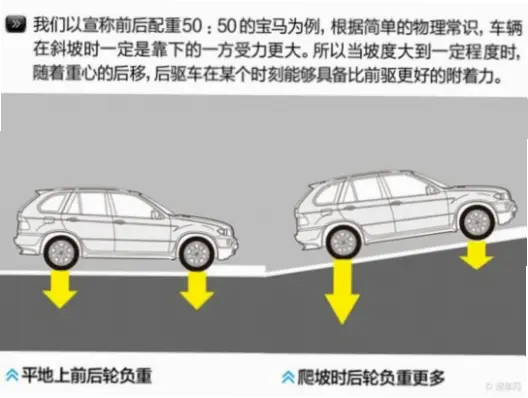 爬坡时身体前倾为何能防后轮打滑？