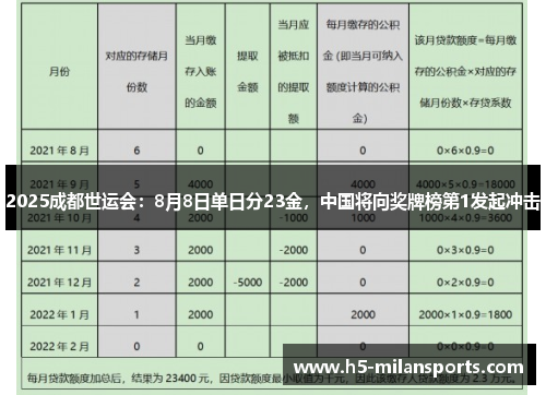 2025成都世运会：8月8日单日分23金，中国将向奖牌榜第1发起冲击